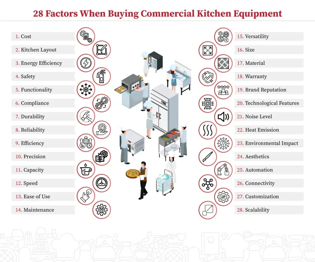 Allergen Cleaning Validation & Verification: Evidence-Based Protocols for UK Food Safety Audits 4 A list of 28 key factors for buying commercial kitchen equipment with icons and chefs working in a kitchen setting.