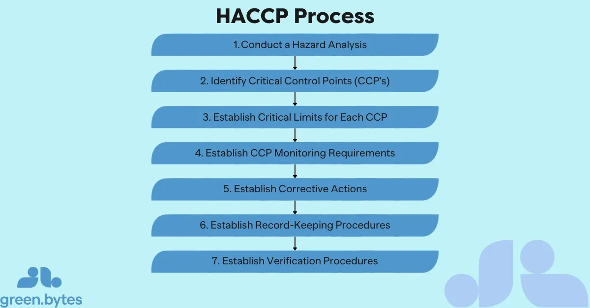 Allergen Cross-Contamination: Prevention, Detection and Control in UK Food Operations 4 Flowchart outlining the seven steps of the HACCP process for food safety management and allergen control.