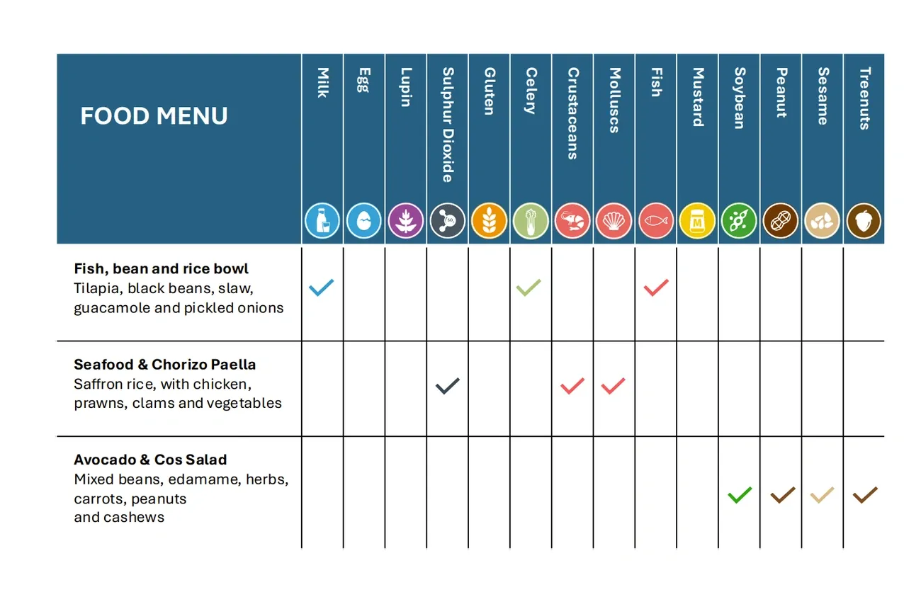 Food menu allergen chart showing presence of milk, gluten, celery, fish, mustard, soybean, peanut, sesame, and tree nuts in three dishes.