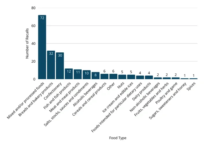 FSA UK allergen recalls: Analysis of UK Incidents 2020-2024 1 Bar chart showing Australian food recall numbers by food type, with mixed/processed foods highest at 72 recalls and spices lowest at 1.