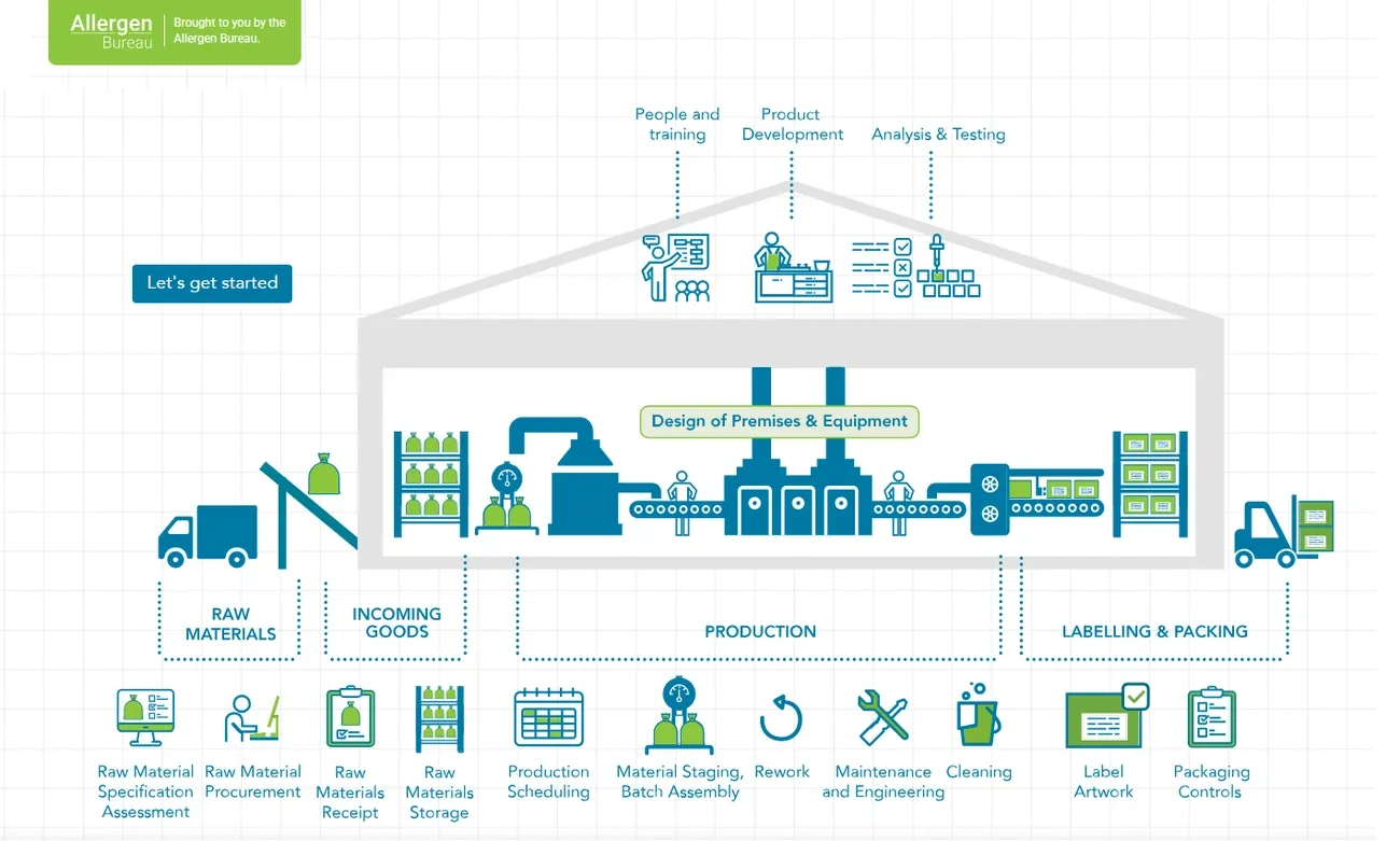 A Complete Guide to Allergen Management for Food Safety ...