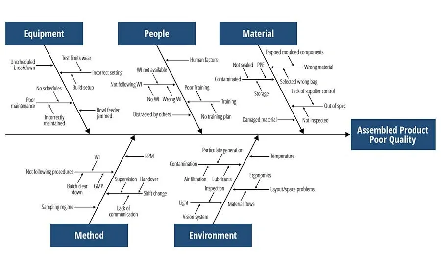 Allergen Recall Procedures UK: FSA Notification Requirements and Effective Incident Management 4 Fishbone diagram illustrating root causes of assembled product poor quality across equipment, people, material, method, and environment categories.