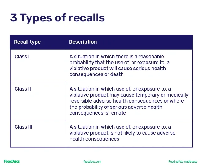 Table explaining three recall types based on the severity of health consequences from violative product exposure.