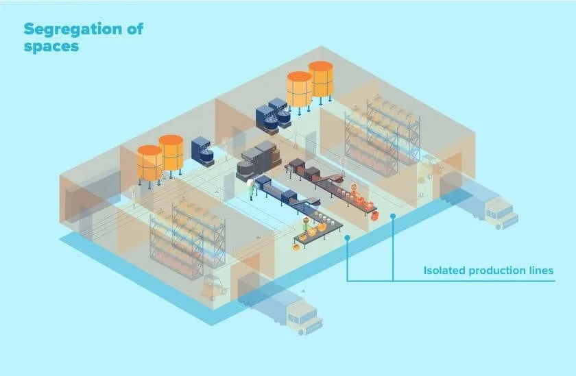 Isometric view of a food manufacturing facility showing segregated spaces and isolated production lines for allergen control.