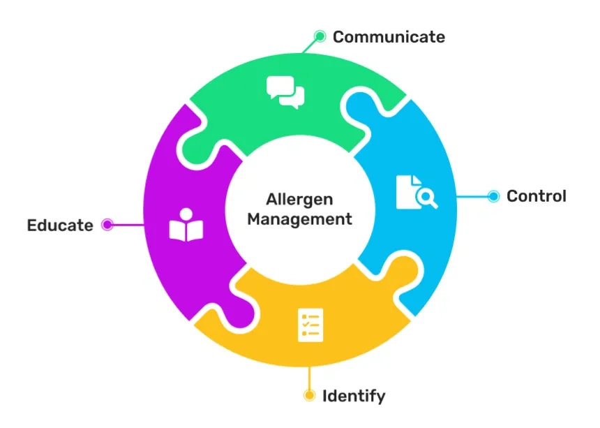 Circular puzzle infographic showing four steps of allergen management: Communicate, Control, Identify, Educate.
