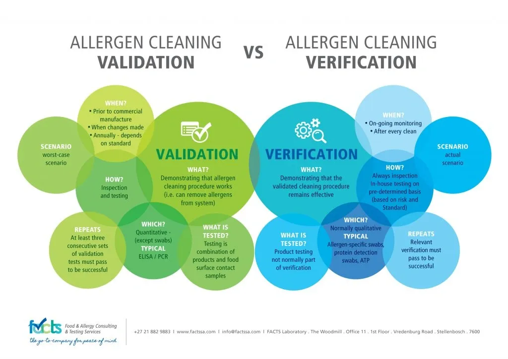 Infographic comparing allergen cleaning validation and verification in terms of timing, methods, scenarios, and testing details.
