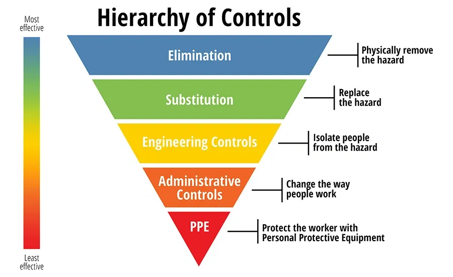 Inverted pyramid showing hierarchy of controls from most to least effective: elimination, substitution, engineering, administrative, and PPE.