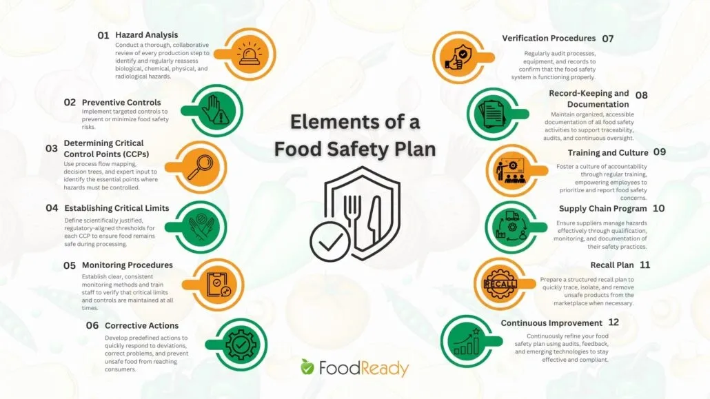 Infographic listing 12 key elements of a food safety plan from hazard analysis to continuous improvement.