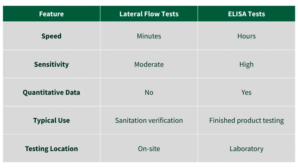 Comparison table of allergen testing methods showing lateral flow tests are faster but less sensitive than ELISA tests.