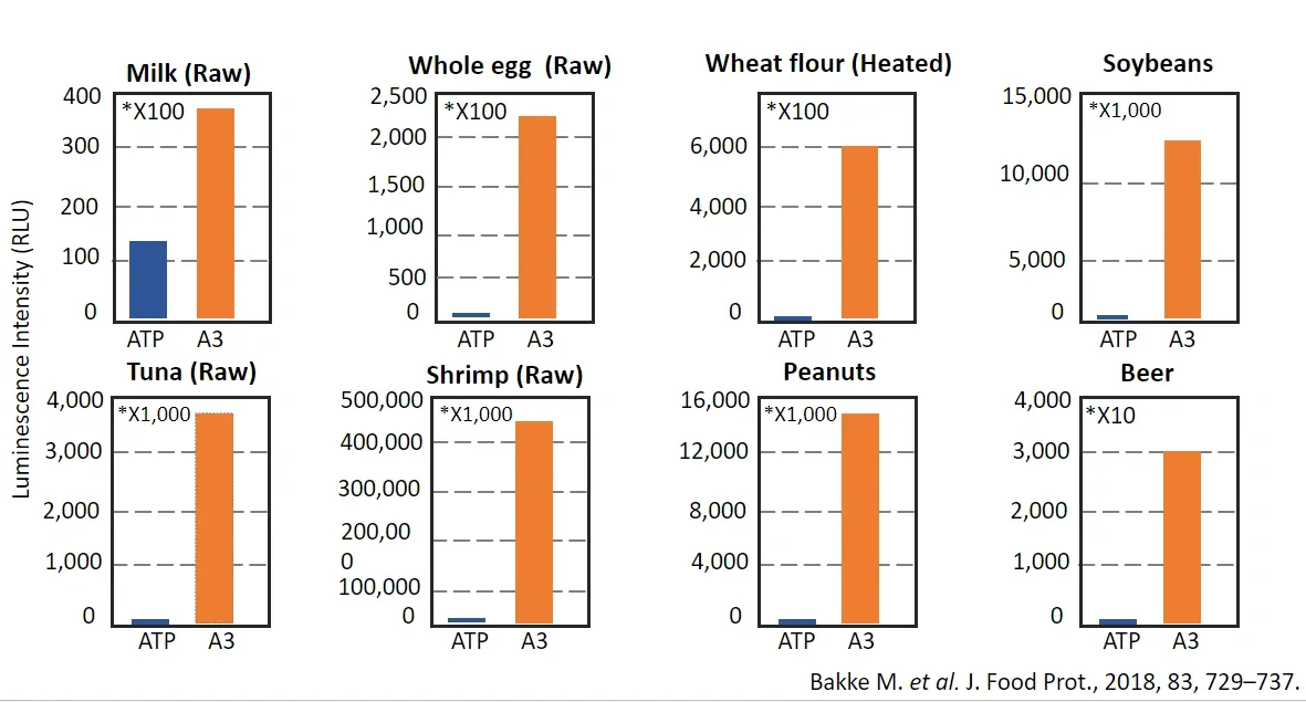 Bar charts comparing luminescence intensity for allergen detection using ATP and A3 methods across eight raw and heated food samples.
