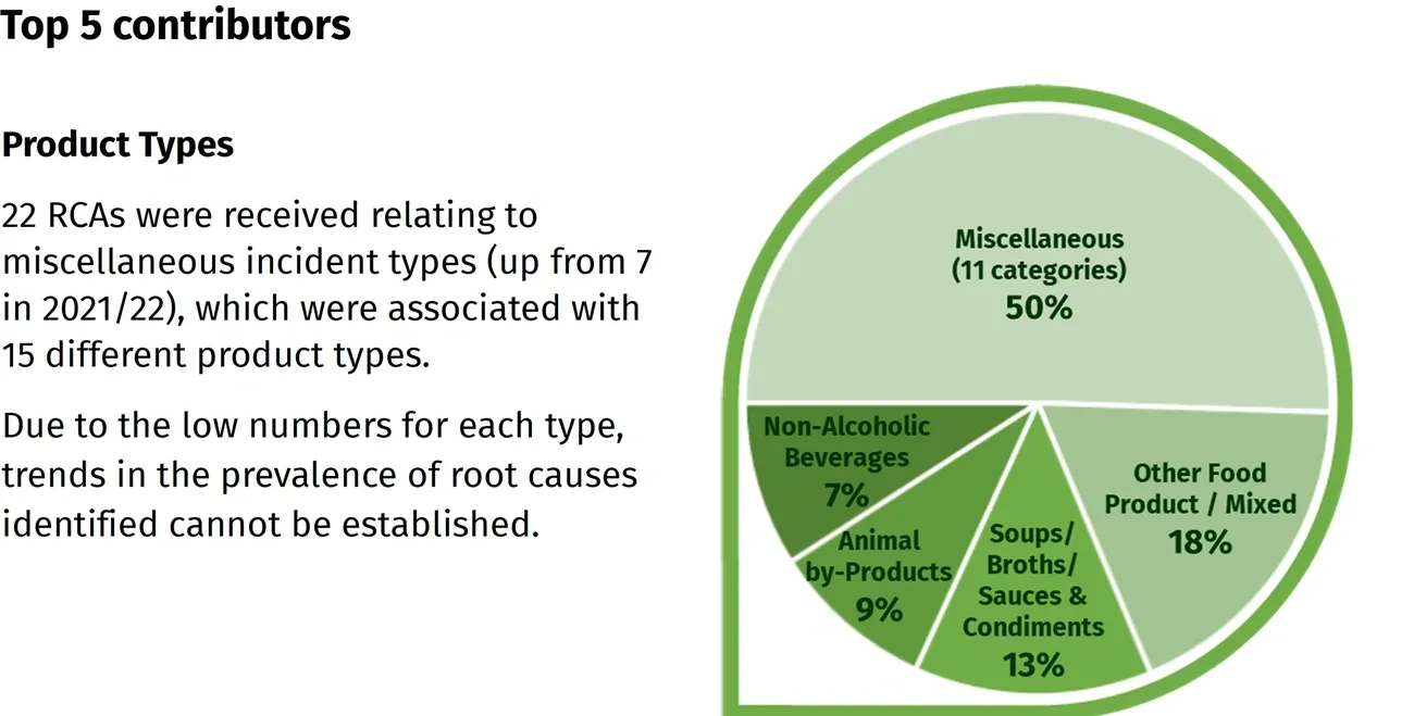 Pie chart showing top 5 product types contributing to incidents: Miscellaneous 50%, Other Food 18%, Soups 13%, Animal by-products 9%, Non-Alcoholic Beverages 7%.