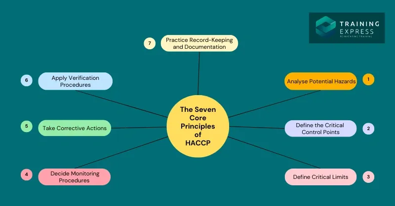 Diagram showing the seven core principles of HACCP including hazard analysis, control points, limits, monitoring, actions, verification, and record-keeping.