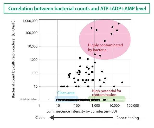Scatter plot showing correlation between bacterial counts and ATP+ADP+AMP levels, highlighting clean, high contamination, and potential contamination zones.