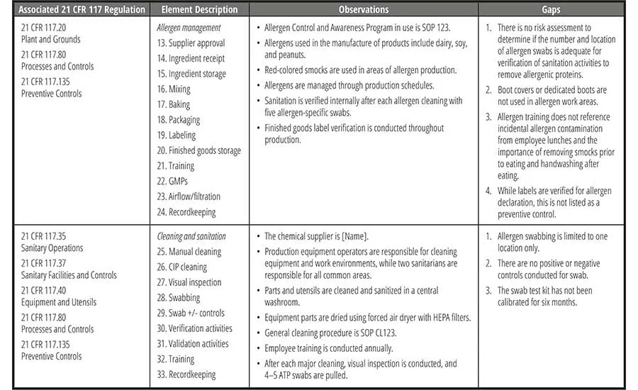 Table outlining allergen management and cleaning regulations, observations, and identified gaps in food production processes.