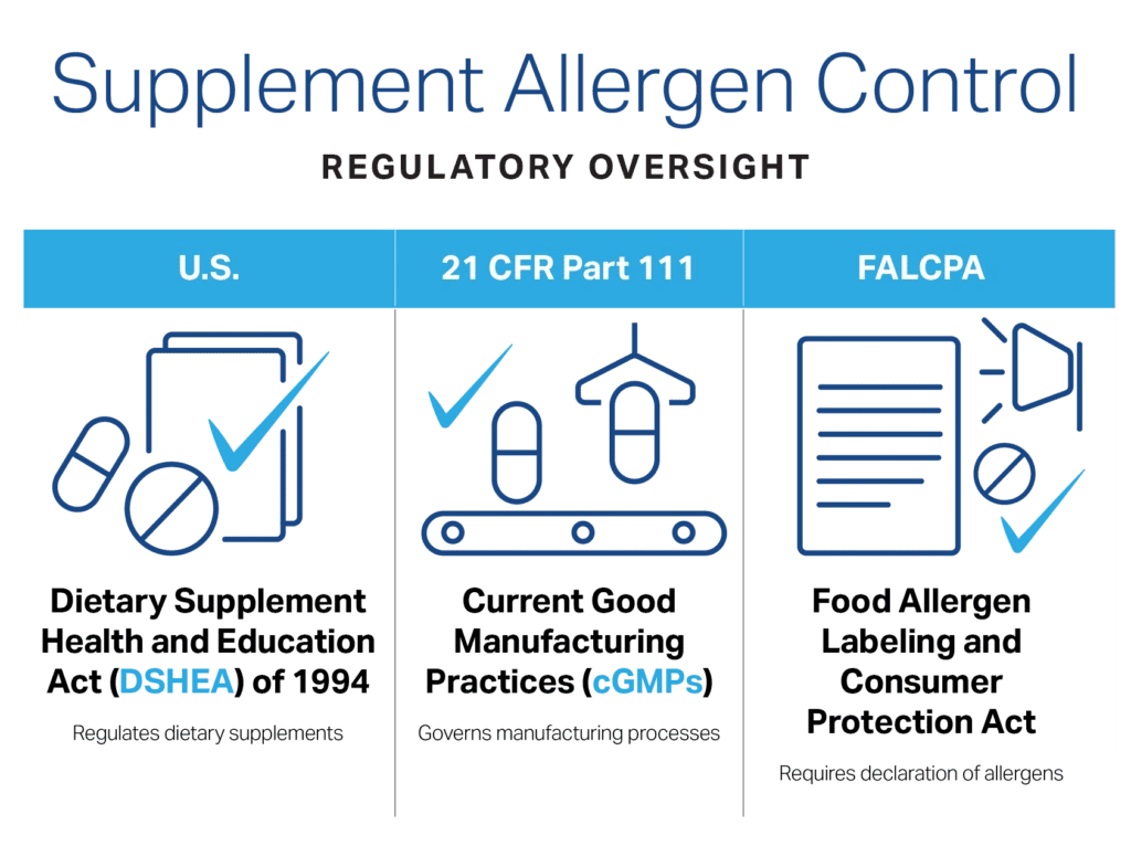 Overview of U.S. regulations for supplement allergen control including DSHEA, cGMPs, and FALCPA requirements.