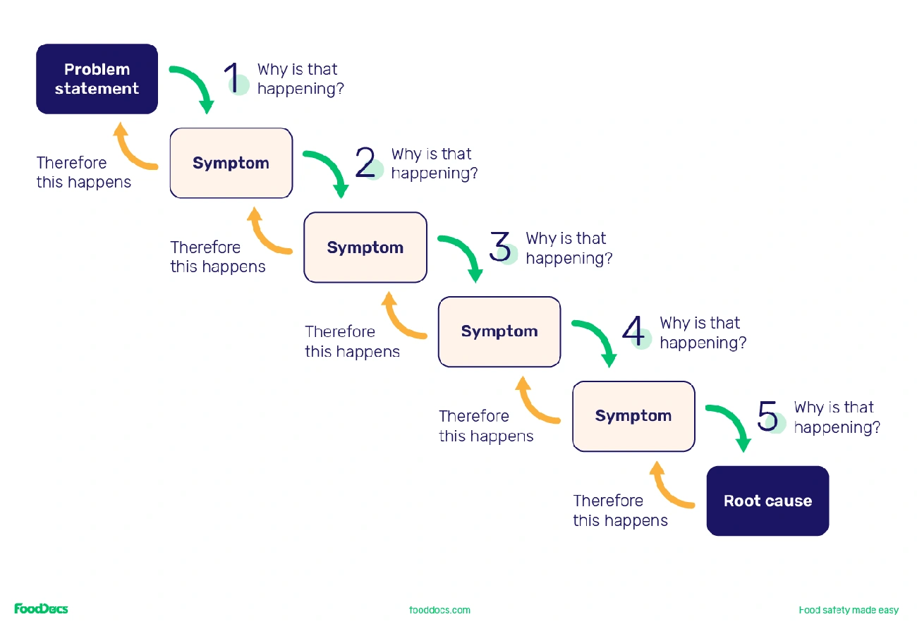 5 Whys root cause analysis template showing a step-by-step flow from problem statement to root cause through symptoms.